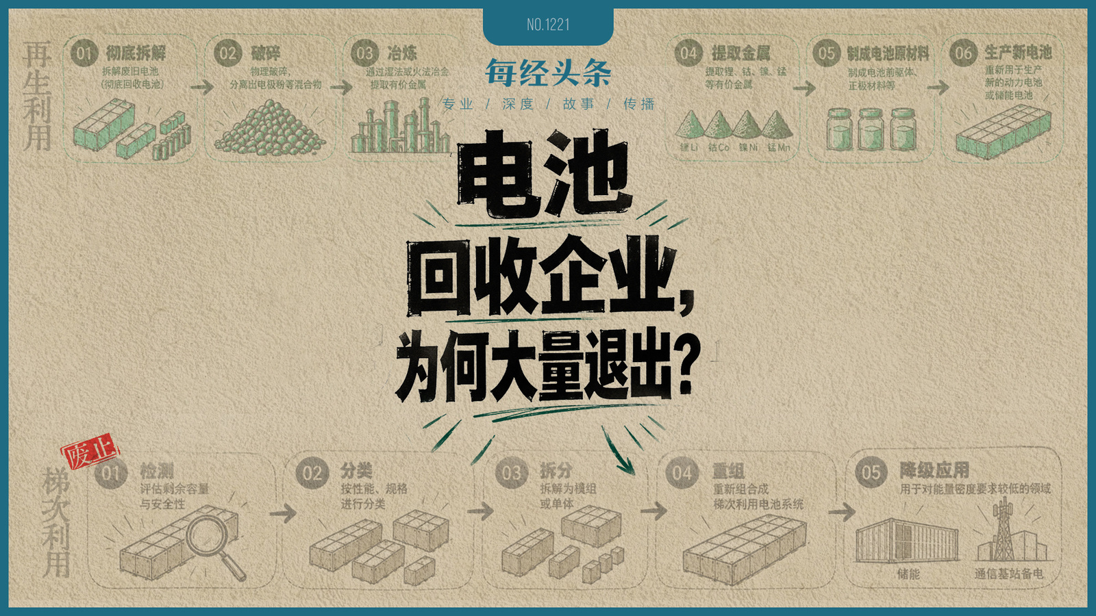九成动力电池回收企业将出局？从“二手复用”到“回炉重炼”，近20万家企业仅300家握核心技术